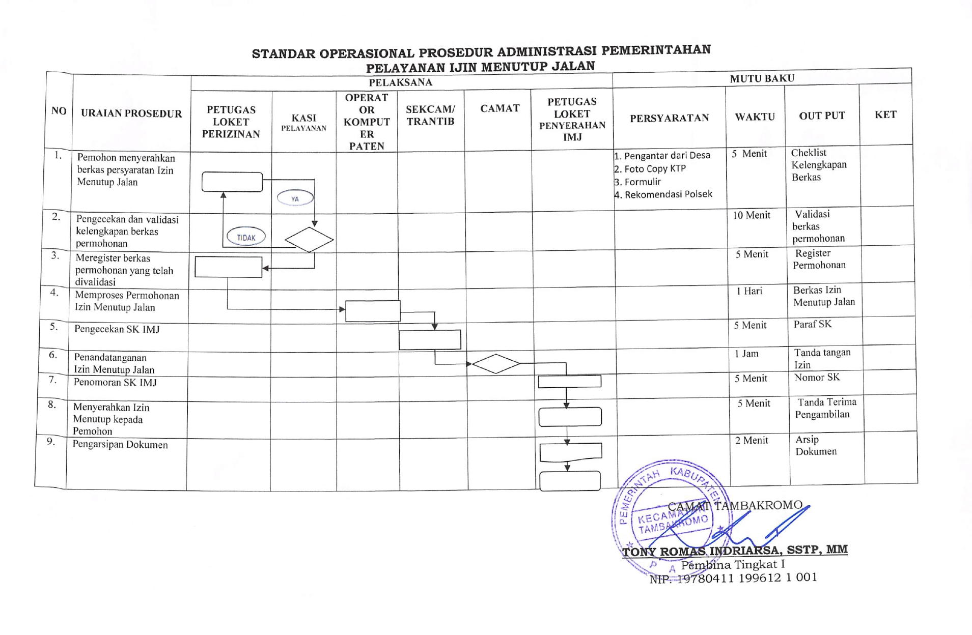 SOP Pelayanan Izin Menutup Jalan