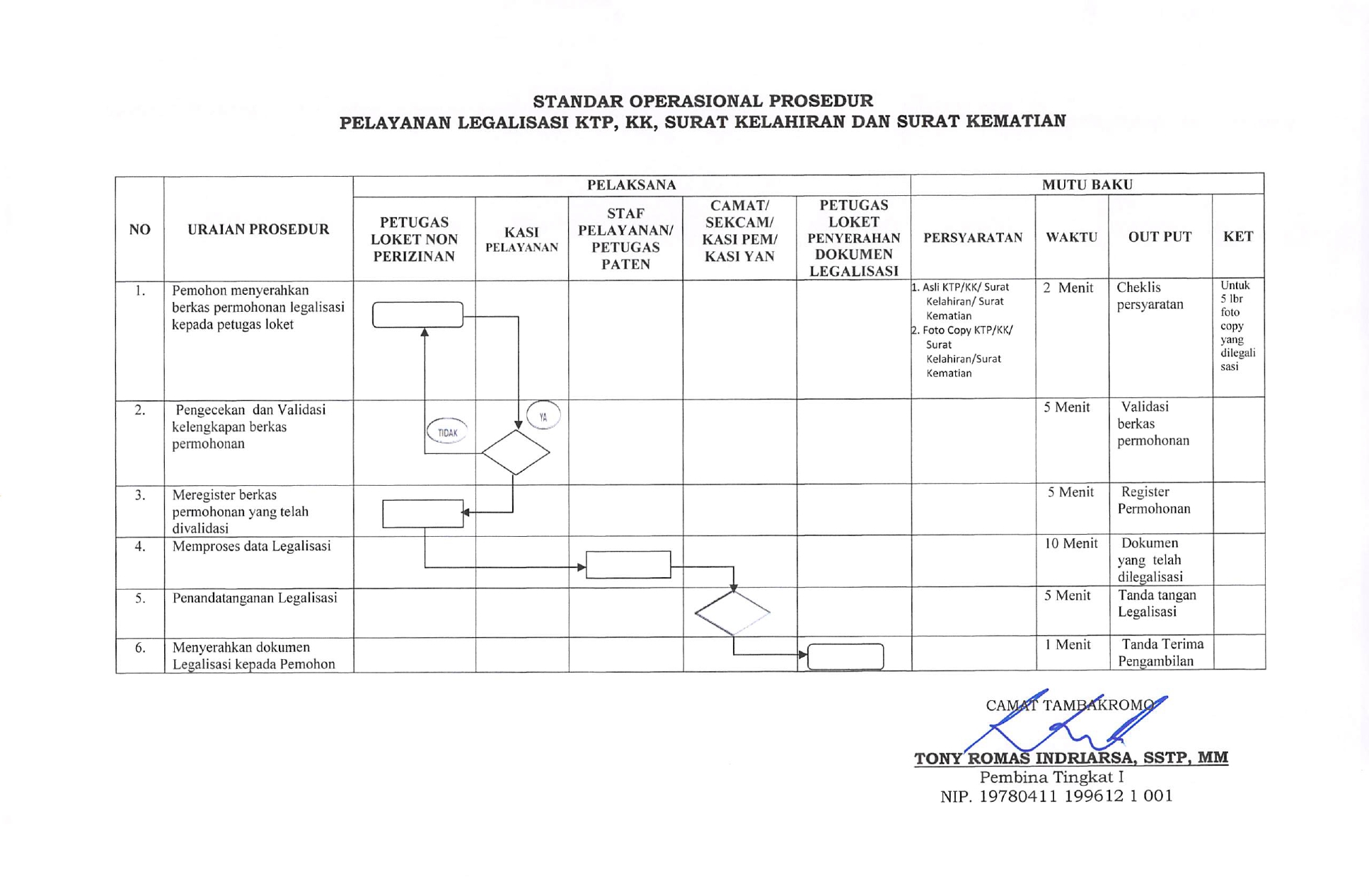 SOP Pelayanan Legalisasi  KTP KK Surat Kelahiran & Kematian