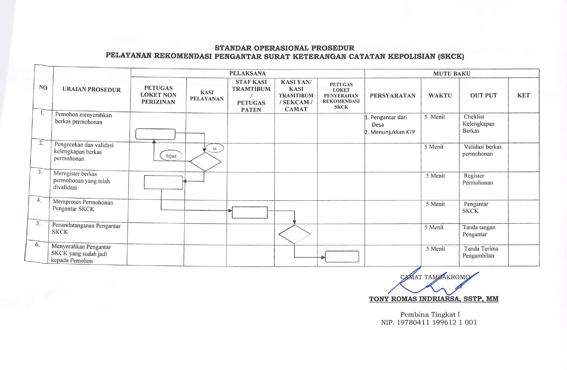 SOP Pelayanan Rekomendasi SKCK